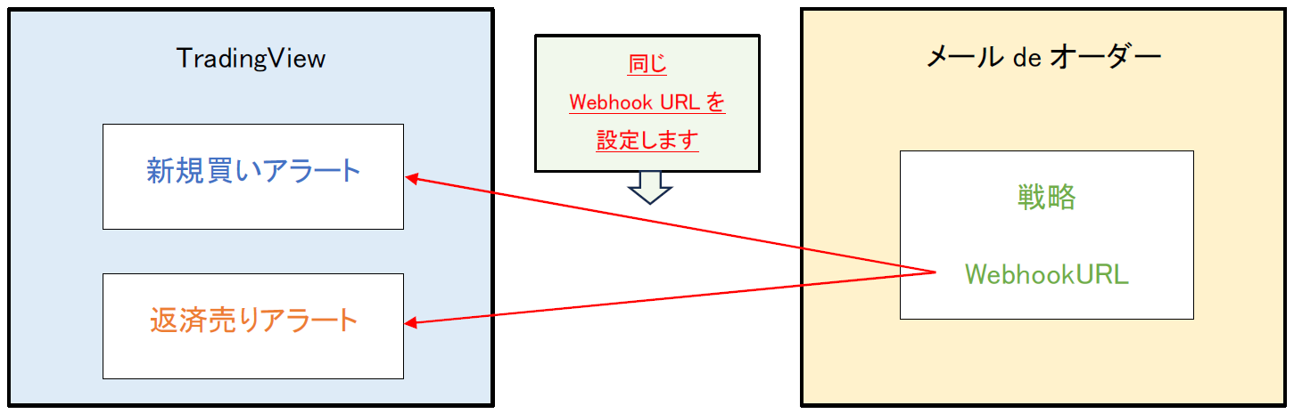 複数のアラートを一つの戦略として認識させるための説明画像